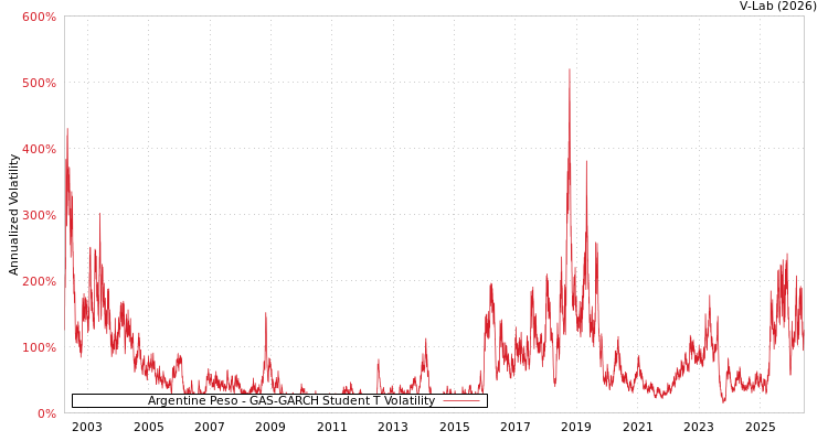 graph of Argentine Peso GAS-GARCH-T