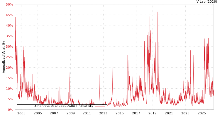 graph of Argentine Peso GJR-GARCH