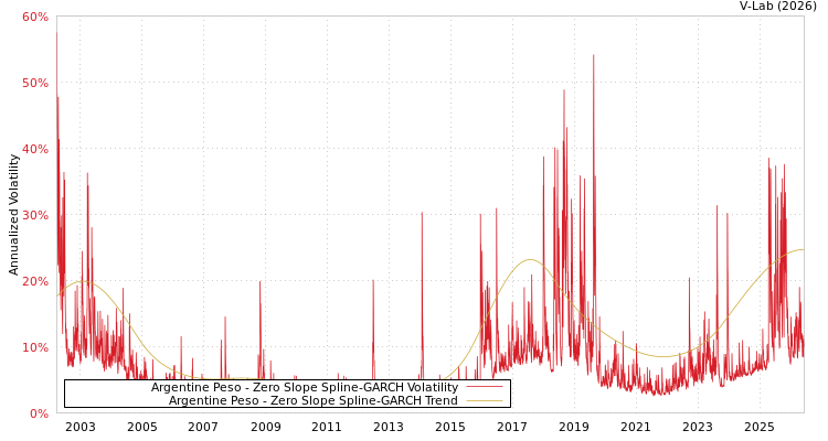 graph of Argentine Peso S0GARCH
