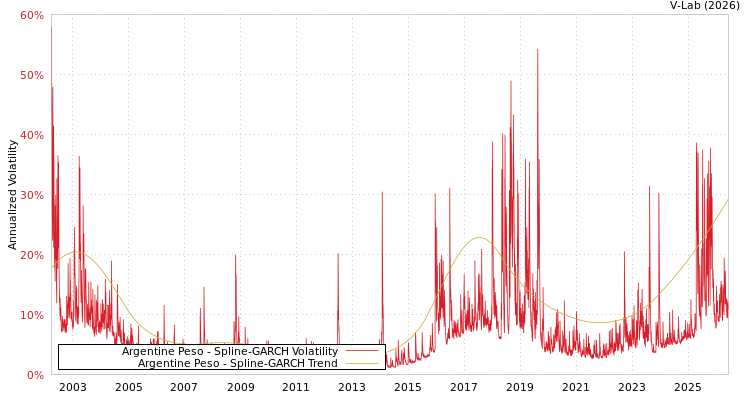 graph of Argentine Peso SGARCH