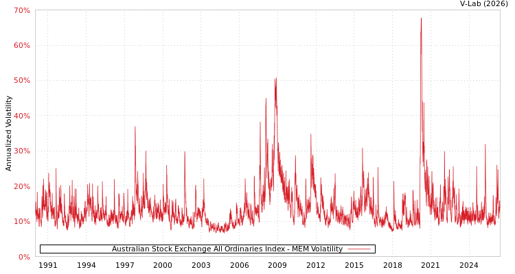 graph of Australian Stock Exchange All Ordinaries Index MEM