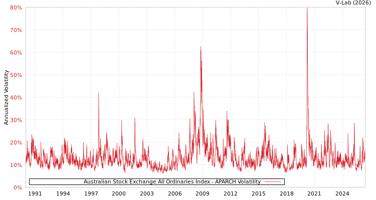 graph of Australian Stock Exchange All Ordinaries Index APARCH