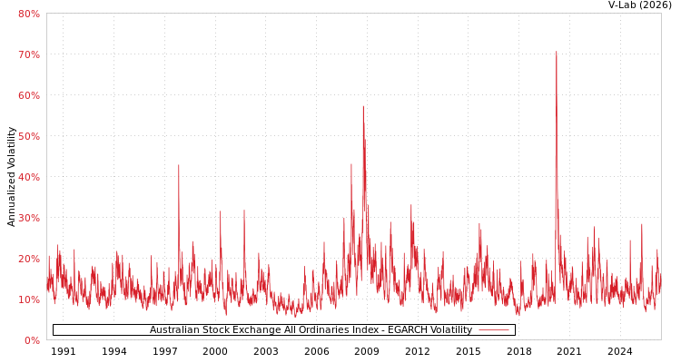 graph of Australian Stock Exchange All Ordinaries Index EGARCH