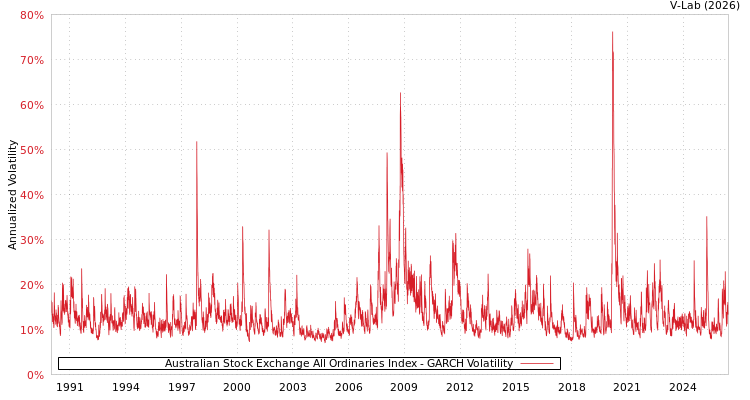 graph of Australian Stock Exchange All Ordinaries Index GARCH