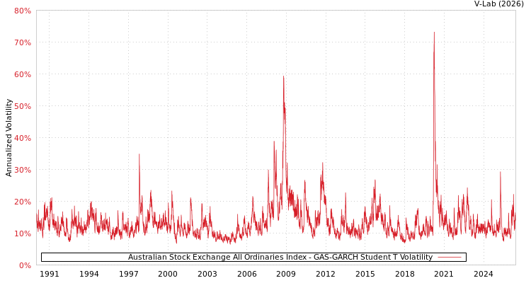 graph of Australian Stock Exchange All Ordinaries Index GAS-GARCH-T
