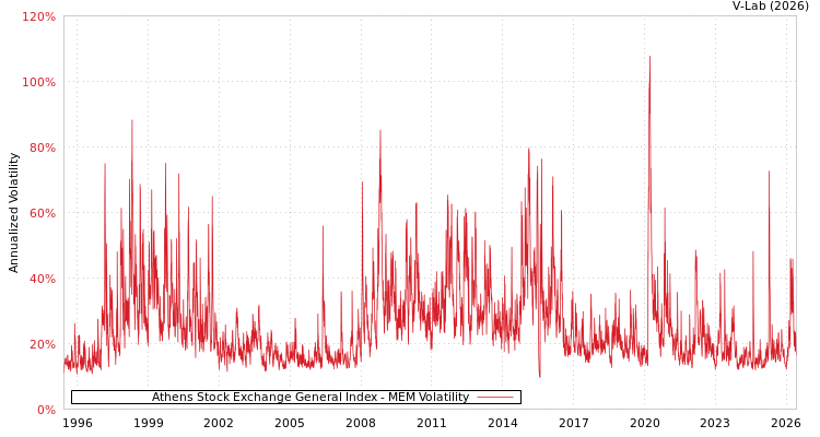 graph of Athens Stock Exchange General Index MEM