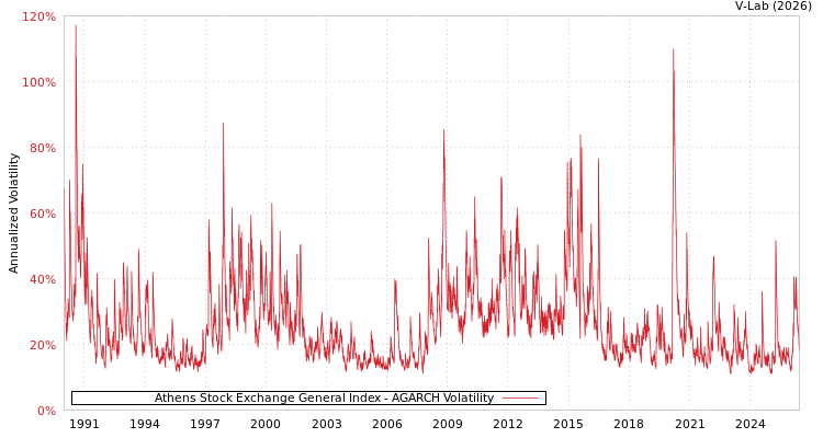 graph of Athens Stock Exchange General Index AGARCH