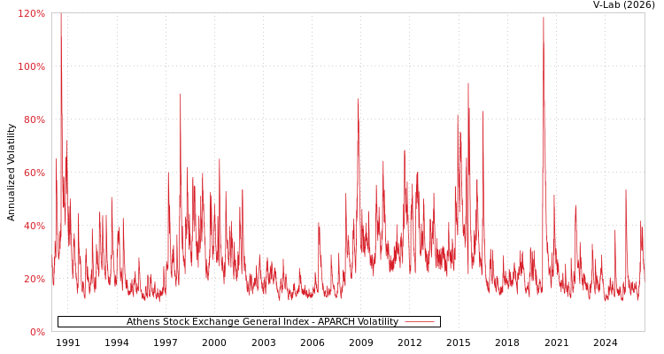 graph of Athens Stock Exchange General Index APARCH