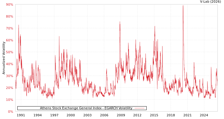 graph of Athens Stock Exchange General Index EGARCH