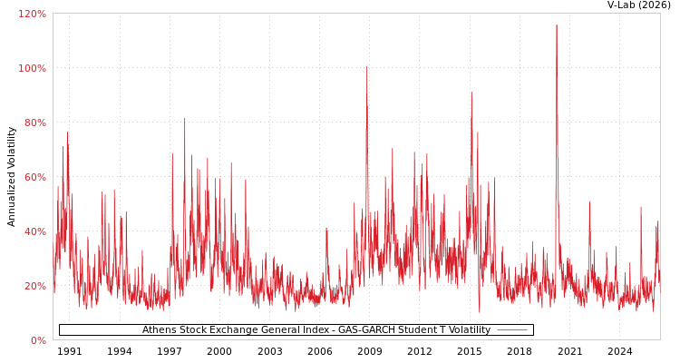 graph of Athens Stock Exchange General Index GAS-GARCH-T
