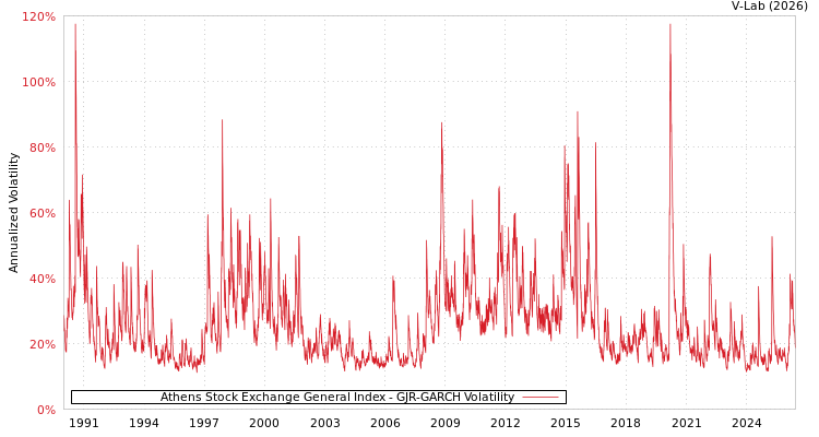 graph of Athens Stock Exchange General Index GJR-GARCH