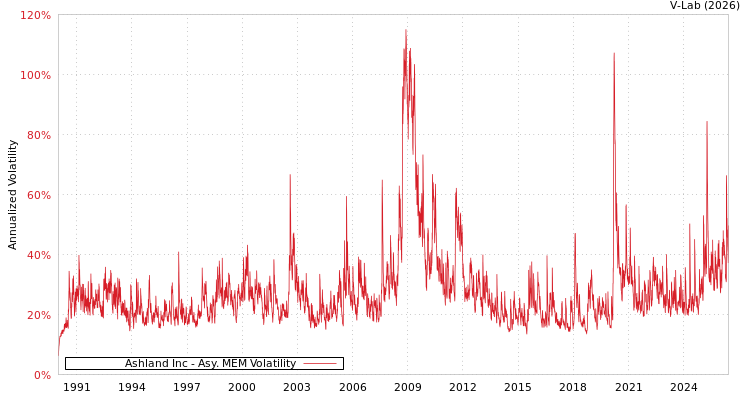 graph of Ashland Inc AMEM