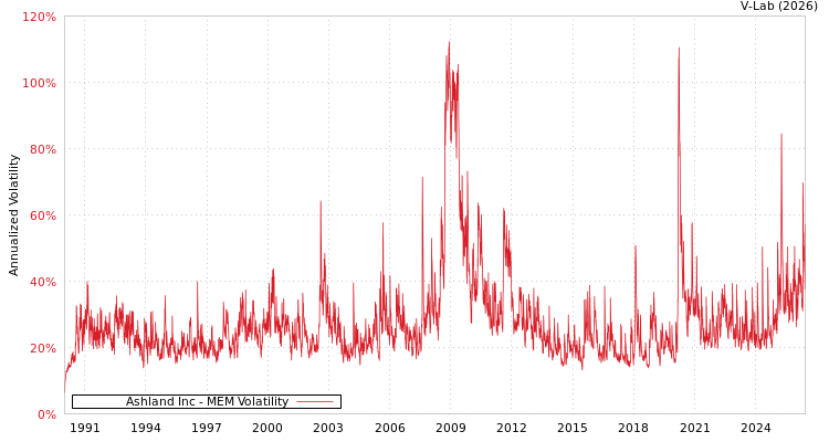 graph of Ashland Inc MEM