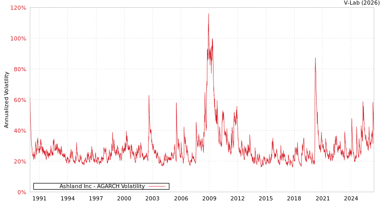 graph of Ashland Inc AGARCH