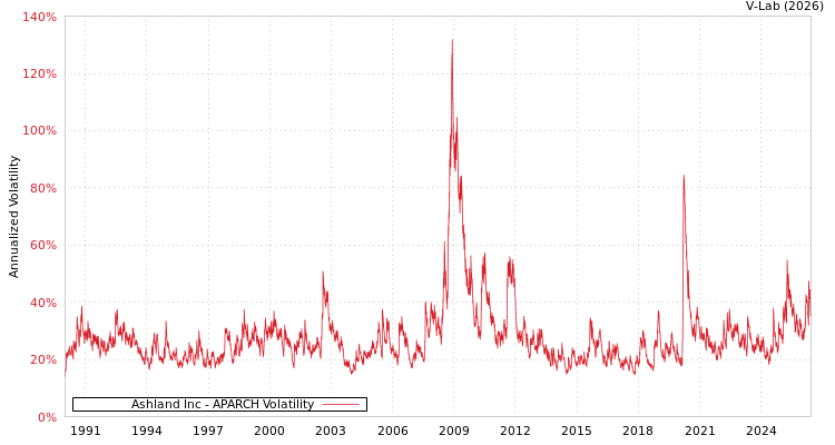 graph of Ashland Inc APARCH