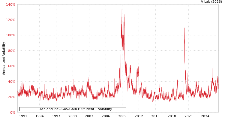 graph of Ashland Inc GAS-GARCH-T