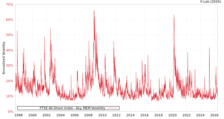 graph of FTSE All-Share Index AMEM