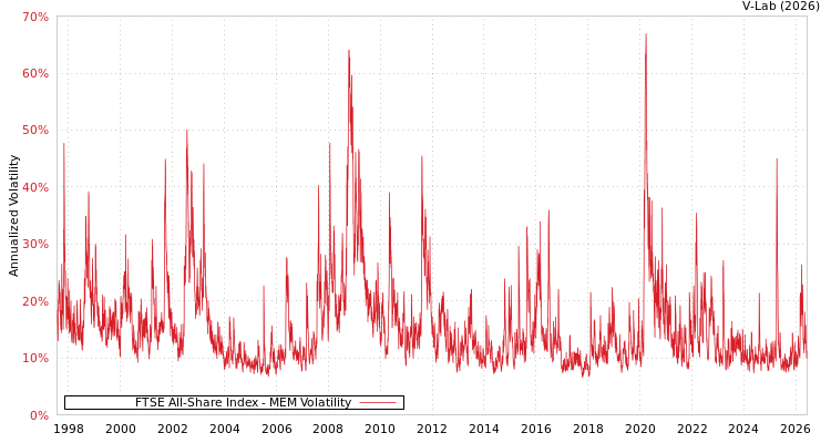 graph of FTSE All-Share Index MEM