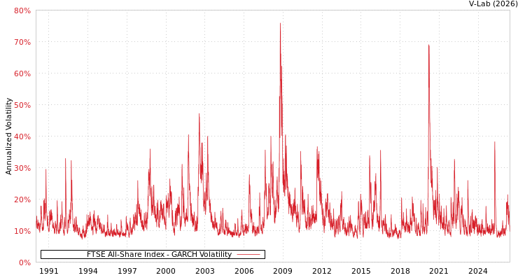graph of FTSE All-Share Index GARCH