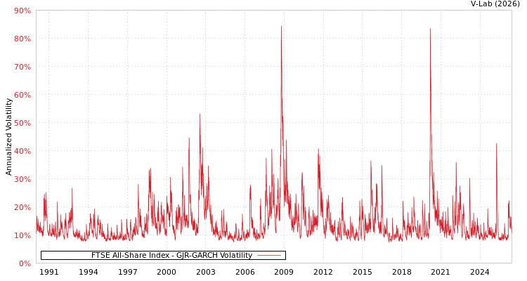 graph of FTSE All-Share Index GJR-GARCH