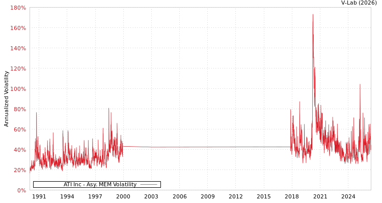 graph of ATI Inc AMEM