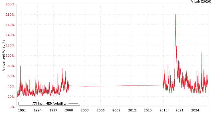 graph of ATI Inc MEM