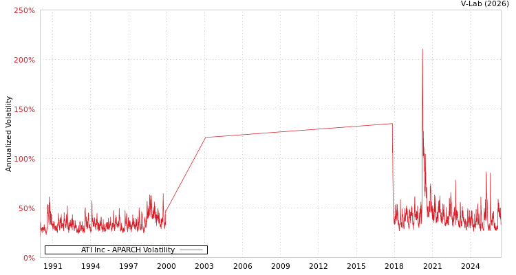graph of ATI Inc APARCH
