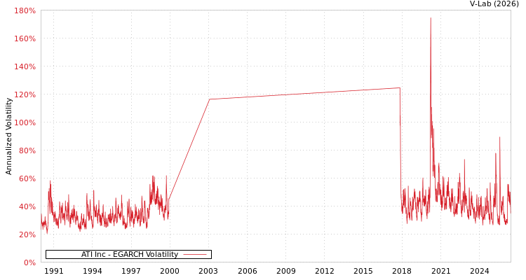 graph of ATI Inc EGARCH