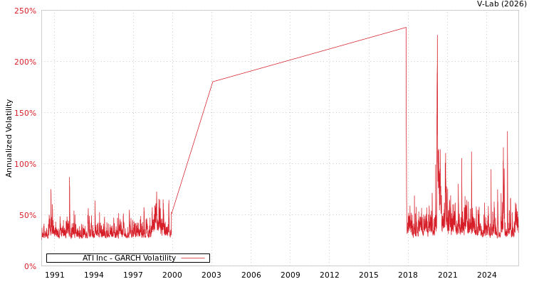 graph of ATI Inc GARCH