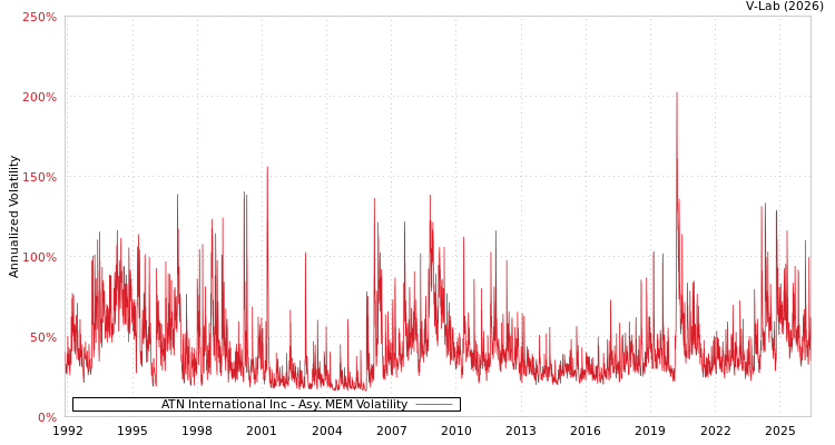graph of ATN International Inc AMEM