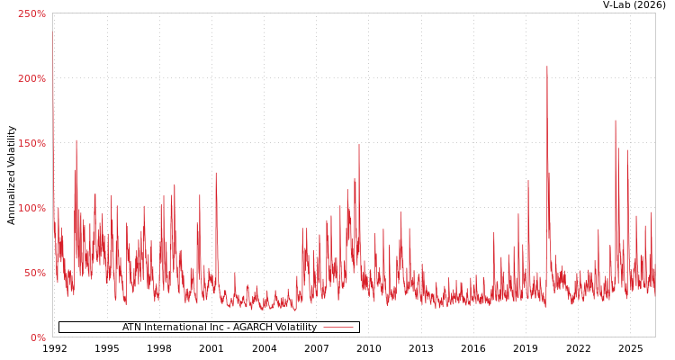 graph of ATN International Inc AGARCH