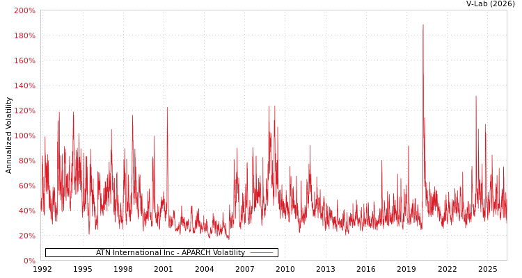 graph of ATN International Inc APARCH