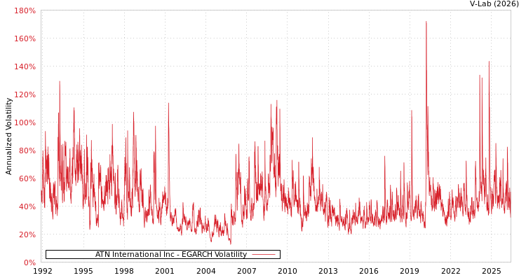 graph of ATN International Inc EGARCH