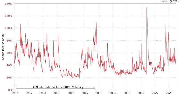 graph of ATN International Inc GARCH