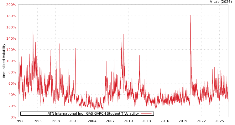 graph of ATN International Inc GAS-GARCH-T