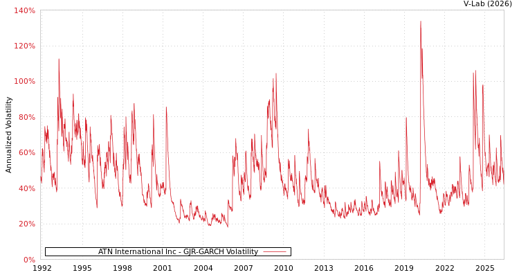 graph of ATN International Inc GJR-GARCH