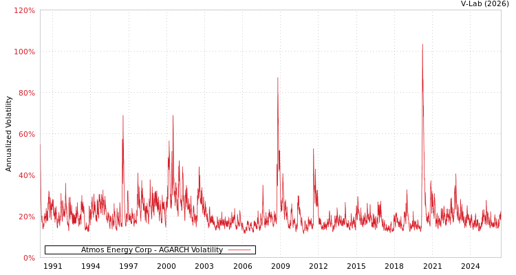 graph of Atmos Energy Corp AGARCH