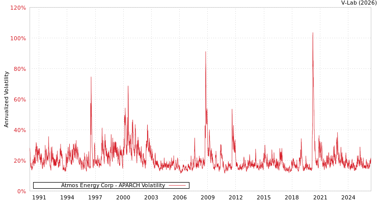 graph of Atmos Energy Corp APARCH