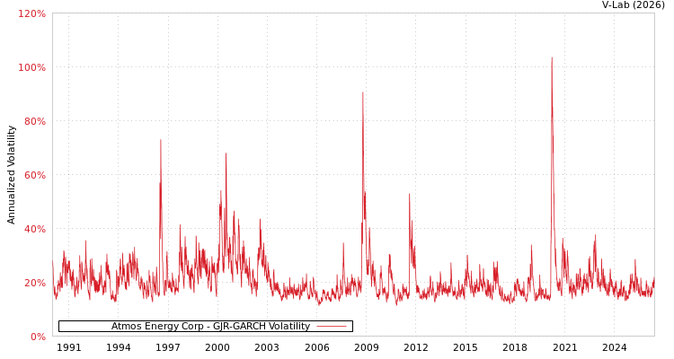 graph of Atmos Energy Corp GJR-GARCH