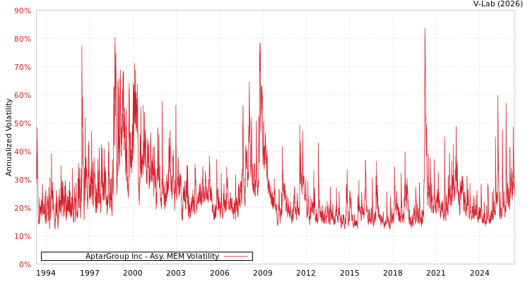 graph of AptarGroup Inc AMEM