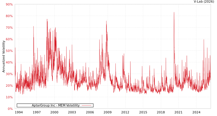 graph of AptarGroup Inc MEM