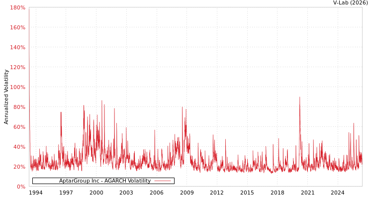 graph of AptarGroup Inc AGARCH