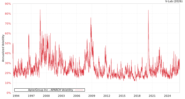 graph of AptarGroup Inc APARCH