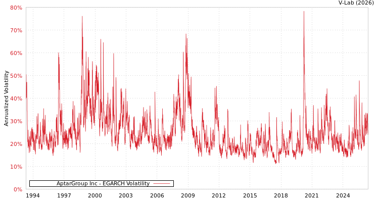 graph of AptarGroup Inc EGARCH