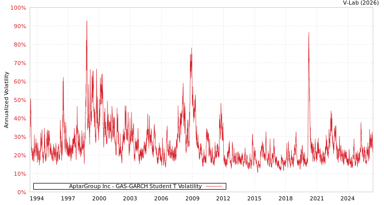 graph of AptarGroup Inc GAS-GARCH-T