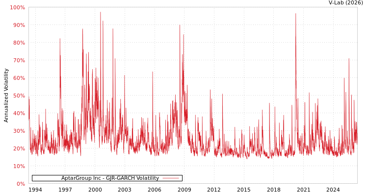graph of AptarGroup Inc GJR-GARCH
