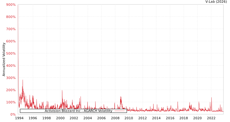 graph of Activision Blizzard Inc AGARCH