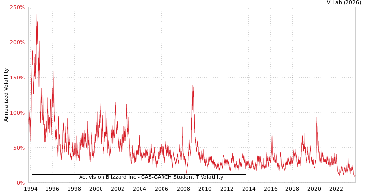 graph of Activision Blizzard Inc GAS-GARCH-T