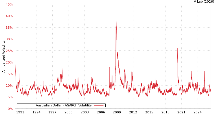 graph of Australian Dollar AGARCH