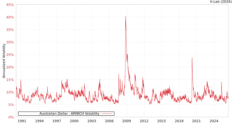 graph of Australian Dollar APARCH